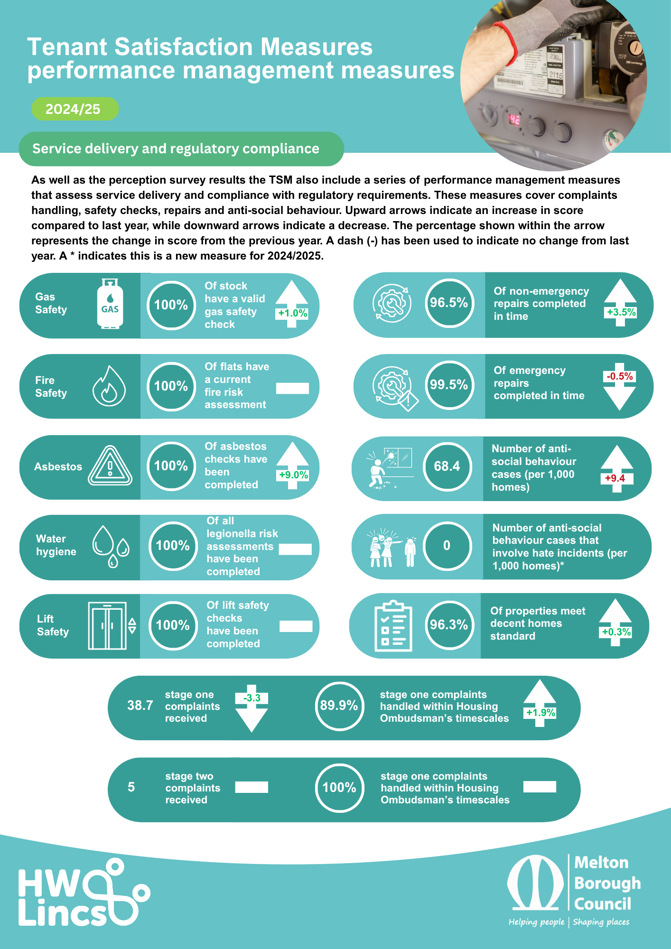 Tenant Satisfaction Measures performance management data