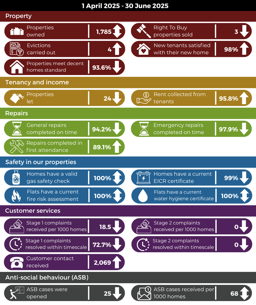 Quarter 1 housing figures 1 April 2025 - 30 June 2025