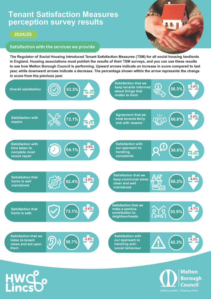 Tenant satisfaction measures perception survey results 2024/2025
