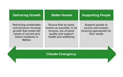 Draft Housing Strategy Priorities