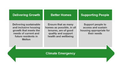 Draft Housing Strategy Priorities