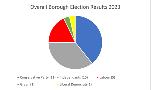 Overall Borough Election Results 2023. Conservative Party 11. Independents 10. Labour 5. Green 1. Liberal Democrats 1.