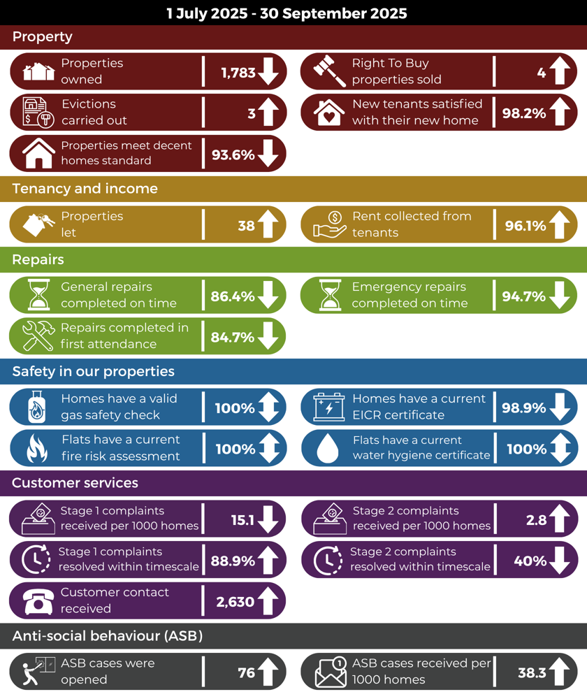 How we are performing from July 2025 to September 2025