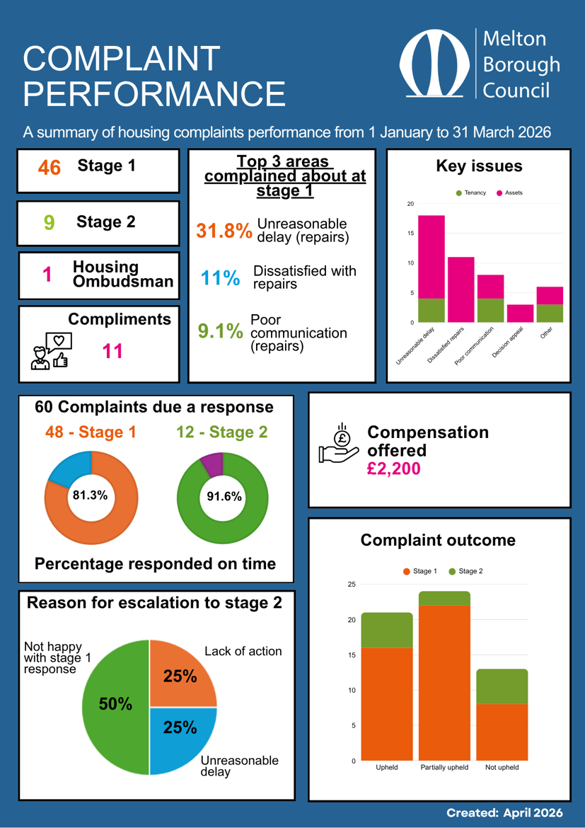 Quarter 4 Housing Complaint Performance January 2026 to March 2026