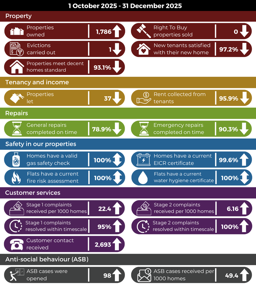 Quarter 3 Housing Performance October 2025 - December 2025