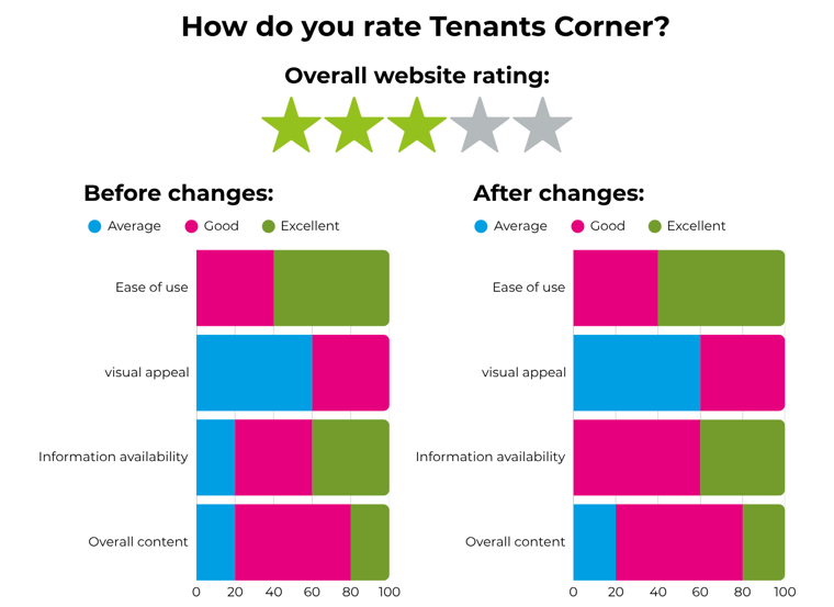 How do you rate tenants corner graphs