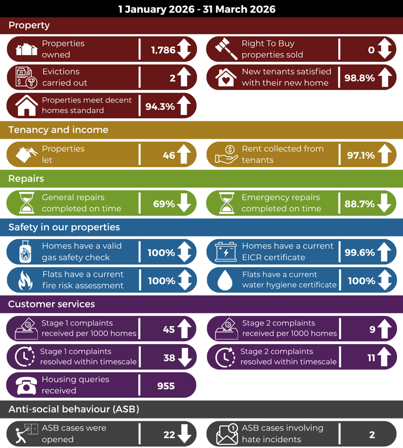 Quarter 4 housing performance 1 January 2026 - 31 March 2026