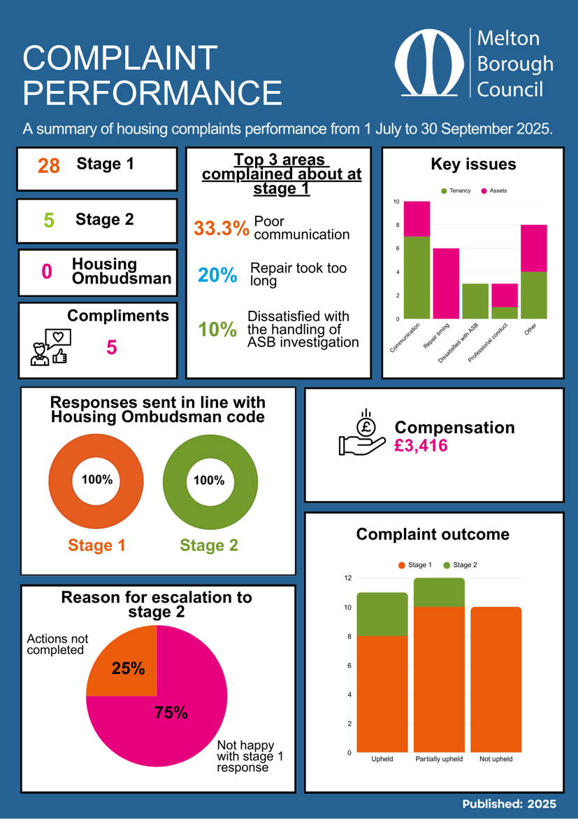 Housing complaints performance 2025-2026 Quarter 2