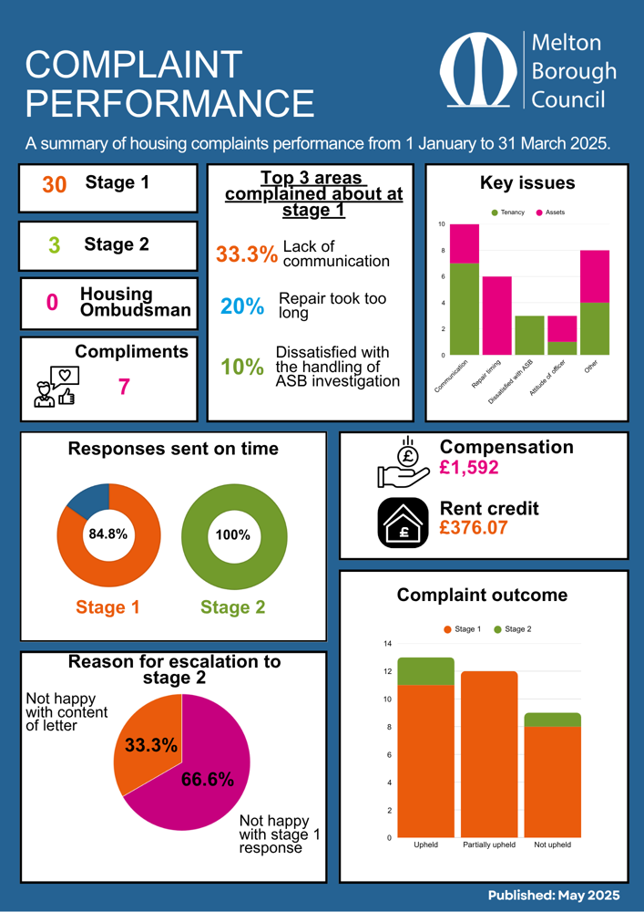 Complaint performance data for 1 January 2025 to 31 March 2025