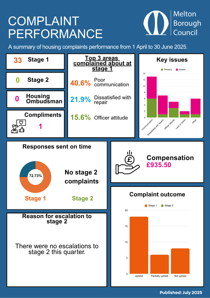 Complaint performance data for 1 April 2025 to 30 June 2025
