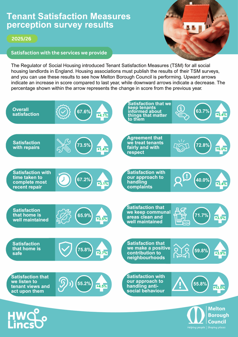 Tenant Satisfaction Measures perception survey results infographic