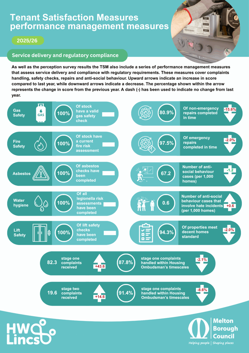 Tenant Satisfaction Measures perception survey results infographic