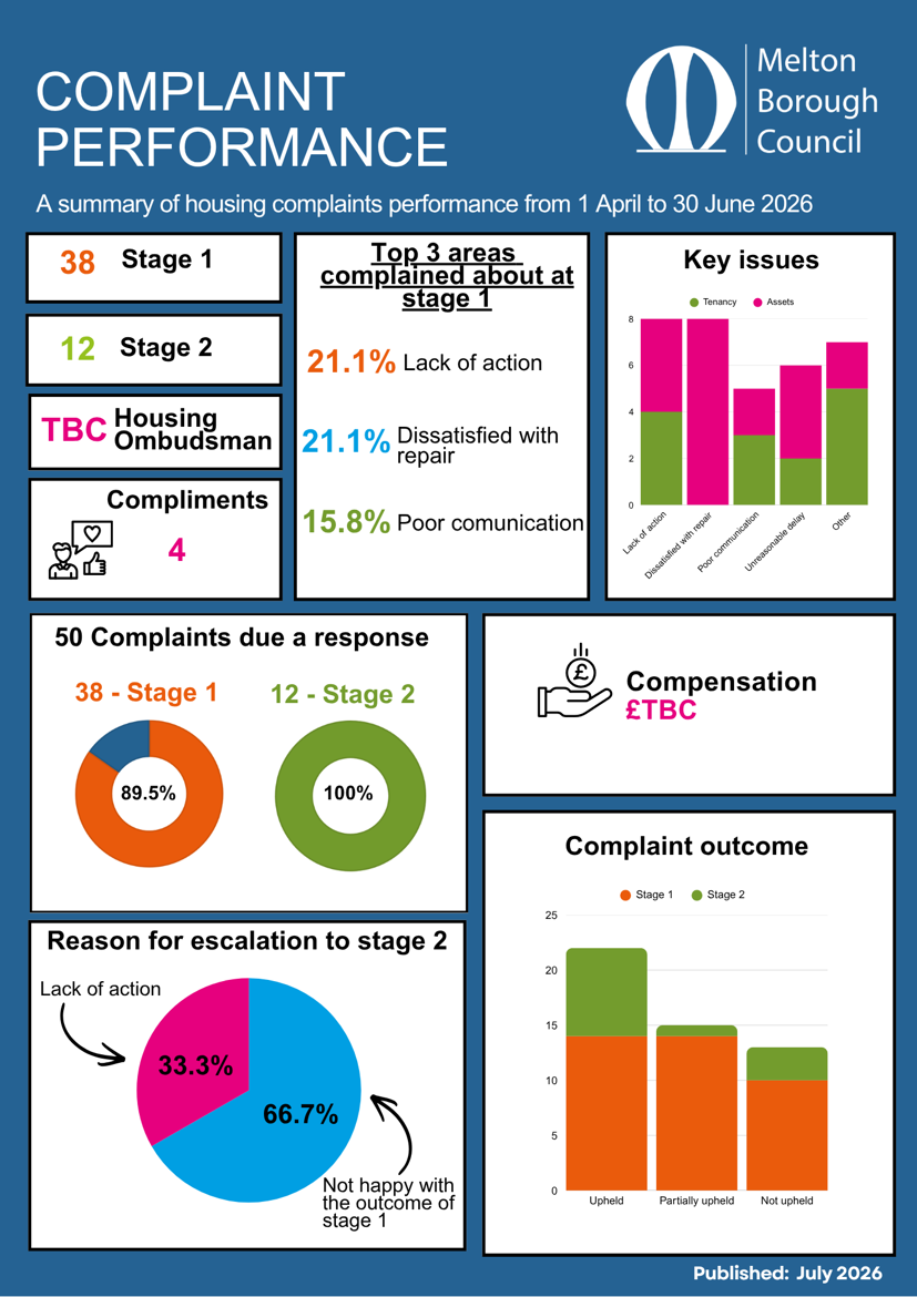 Complaint performance 1st April 2026 to 30th June 2026 infographic